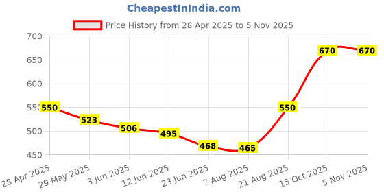 ajio.com bodycare Unisex Cotton Front Open Suit Sets bodycare Price History Graph from 28 Apr 2025 to 3 Nov 2025