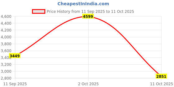 ajio.com reebok Unisex CSW Active Stride Running Shoes reebok Price History Graph from 11 Sep 2025 to 11 Oct 2025