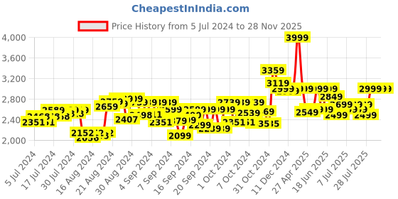 ajio.com tarbull super buddy Unisex Curio Peppa S11 Speaker tarbull super buddy Price History Graph from 5 Jul 2024 to 28 Nov 2025