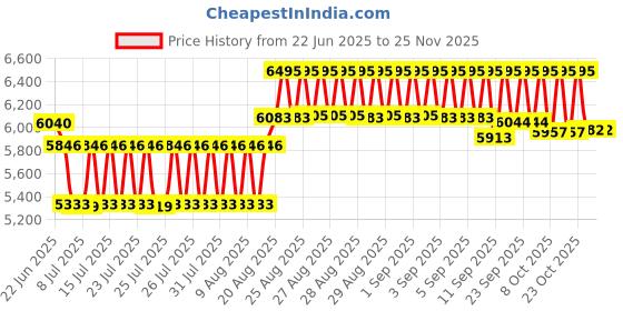 ajio.com casio Unisex D391 Vintage Water-Resistant Digital Watch-A130WEGG-1ADF casio Price History Graph from 22 Jun 2025 to 24 Nov 2025