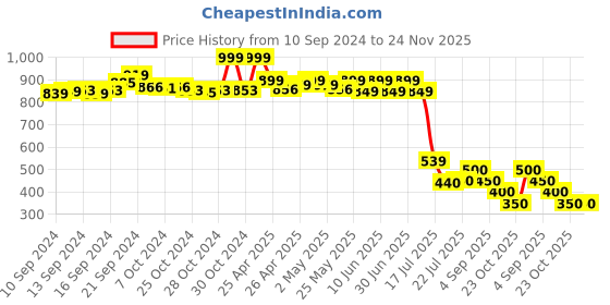 ajio.com puma Unisex Day Logo Print Backpack puma Price History Graph from 10 Sep 2024 to 24 Nov 2025