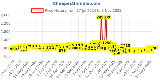 ajio.com airfix Unisex De Havilland Tiger Moth 148 Military Gift Set airfix Price History Graph from 17 Jul 2024 to 2 Nov 2025
