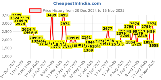 ajio.com asos design Unisex Disney Mickey Mouse & Pluto Print Extreme Oversized Scuba Sweatshirt asos design Price History Graph from 20 Dec 2024 to 15 Nov 2025