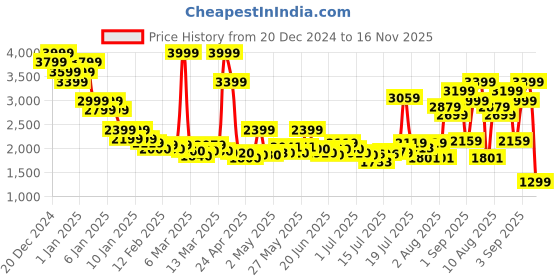 ajio.com asos design Unisex Disney Mickey Mouse Print Oversized Boxy Fit Hoodie asos design Price History Graph from 20 Dec 2024 to 16 Nov 2025