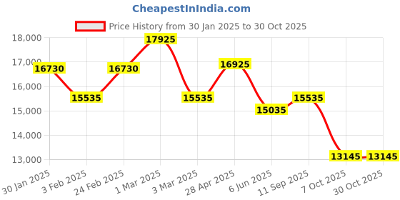 ajio.com dkny Unisex DNA Hard Trolley Bag - Cabin dkny Price History Graph from 30 Jan 2025 to 30 Oct 2025