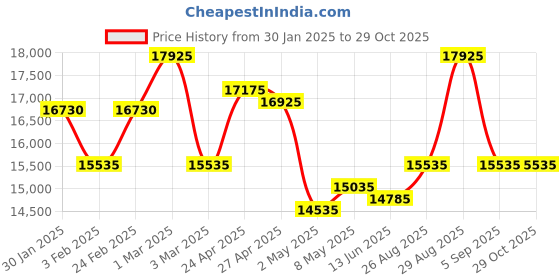 ajio.com dkny Unisex DNA Hard Trolley Bag - Cabin dkny Price History Graph from 30 Jan 2025 to 29 Oct 2025