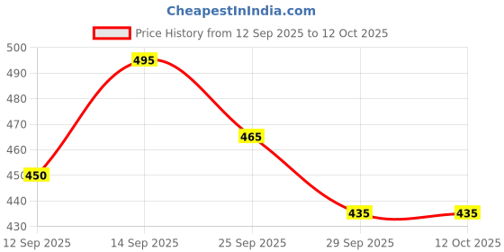 ajio.com bewakoof Unisex Dream Printed Small Backpack bewakoof Price History Graph from 12 Sep 2025 to 11 Oct 2025