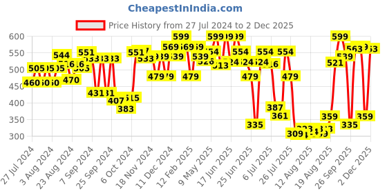ajio.com barbie Unisex Dreamtopia Mermaid Doll barbie Price History Graph from 27 Jul 2024 to 2 Dec 2025