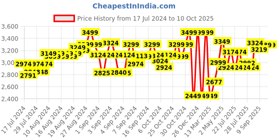 ajio.com lego Unisex Duplo My First Organic Market Building Toy Set lego Price History Graph from 17 Jul 2024 to 10 Oct 2025