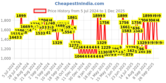 ajio.com shooting star Unisex Elephant Keyboard shooting star Price History Graph from 5 Jul 2024 to 1 Dec 2025