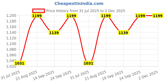 ajio.com columbia Unisex Embroidered Knitted Beanie columbia Price History Graph from 31 Jul 2025 to 1 Dec 2025