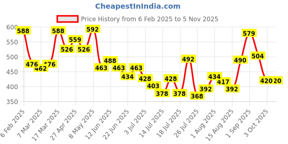 ajio.com nauti nati Unisex Embroidery Dungaree Set nauti nati Price History Graph from 6 Feb 2025 to 3 Nov 2025