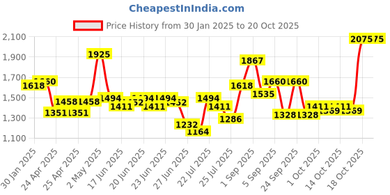 ajio.com cherry crumble by nitt hyman Unisex Embroidery Winter Nightsuit cherry crumble by nitt hyman Price History Graph from 30 Jan 2025 to 18 Oct 2025