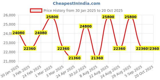 ajio.com calvin klein Unisex FLY Control Hard Trolley Bag - Medium calvin klein Price History Graph from 30 Jan 2025 to 20 Oct 2025