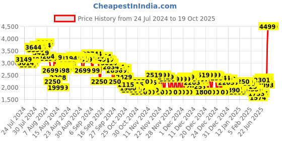 ajio.com puma Unisex Flyer Flex Knit Running Shoes puma Price History Graph from 24 Jul 2024 to 16 Oct 2025