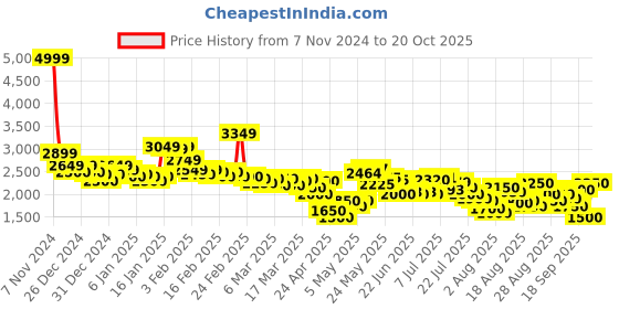 ajio.com puma Unisex Flyer Lite Running Shoes puma Price History Graph from 7 Nov 2024 to 20 Oct 2025