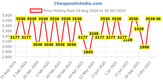 ajio.com skybags Unisex Focus 8-Wheel Small Cabin Strolly Bag skybags Price History Graph from 19 Aug 2024 to 29 Oct 2025