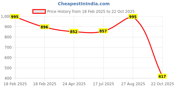 ajio.com specsmakers Unisex Full-Rim Round Computer Glasses-SM ANL3003 specsmakers Price History Graph from 18 Feb 2025 to 22 Oct 2025