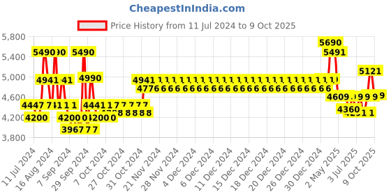 ajio.com ray-ban Unisex Full-Rim Square Frames-0RX5389I ray-ban Price History Graph from 11 Jul 2024 to 9 Oct 2025