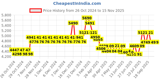 ajio.com ray-ban Unisex Full-Rim Square Frames-0RX5389I ray-ban Price History Graph from 26 Oct 2024 to 14 Nov 2025