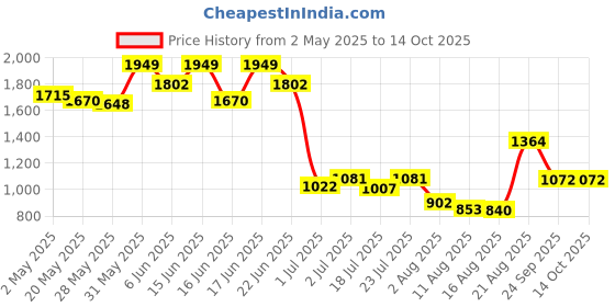 ajio.com wiki Unisex Galaxy Everyday Backpack wiki Price History Graph from 2 May 2025 to 13 Oct 2025