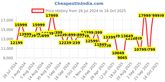 ajio.com tommy hilfiger Unisex Genuine Leather Everyday Backpack tommy hilfiger Price History Graph from 26 Jul 2024 to 16 Oct 2025
