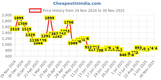 ajio.com miniklub Unisex Geometric-Knit Cardigan & Joggers Set miniklub Price History Graph from 29 Nov 2024 to 29 Nov 2025