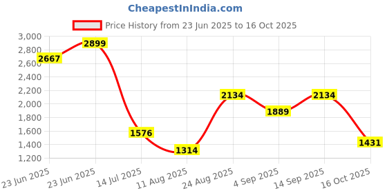 ajio.com wiki Unisex Geometric Print Backpack wiki Price History Graph from 23 Jun 2025 to 16 Oct 2025