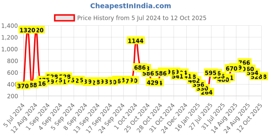 ajio.com f-gear Unisex Geometric Print Everyday Backpack f-gear Price History Graph from 5 Jul 2024 to 12 Oct 2025
