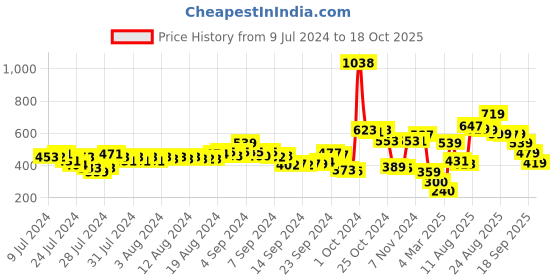 ajio.com f-gear Unisex Geometric Print Everyday Backpack f-gear Price History Graph from 9 Jul 2024 to 17 Oct 2025