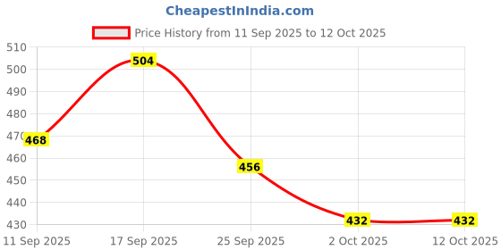 ajio.com bewakoof Unisex Give Me Some Time Printed Small Backpack bewakoof Price History Graph from 11 Sep 2025 to 11 Oct 2025