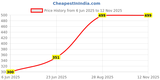 ajio.com memoir Unisex Gold-Plated Stone-Studded Ring memoir Price History Graph from 6 Jun 2025 to 12 Nov 2025