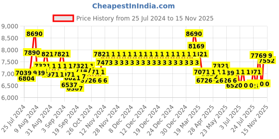 ajio.com ray-ban Unisex Gradient Aviator Sunglasses-0RB3723I ray-ban Price History Graph from 25 Jul 2024 to 15 Nov 2025