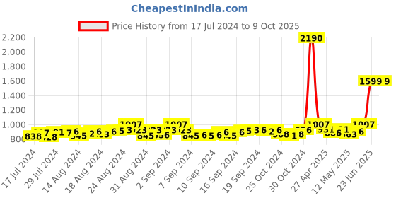 ajio.com mespee Unisex Gradient Oval Sunglasses-ZN3549-C1 mespee Price History Graph from 17 Jul 2024 to 9 Oct 2025