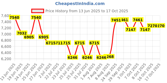 ajio.com ray-ban Unisex Gradient Rectangle Sunglasses-0RB3760I004/1159 ray-ban Price History Graph from 13 Jun 2025 to 8 Oct 2025