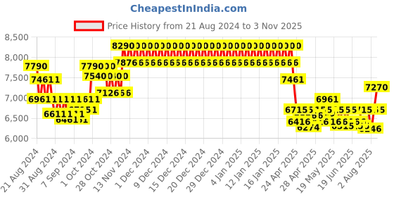 ajio.com ray-ban Unisex Gradient Rectangular Sunglasses-0RB3739I ray-ban Price History Graph from 21 Aug 2024 to 3 Nov 2025