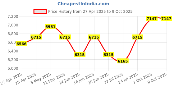 ajio.com ray-ban Unisex Gradient Rectangular Sunglasses -0RB3759I001/1357 ray-ban Price History Graph from 27 Apr 2025 to 9 Oct 2025