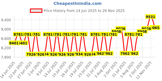 ajio.com ray-ban Unisex Gradient Square Sunglasses-0RB443013591352 ray-ban Price History Graph from 14 Jun 2025 to 26 Nov 2025