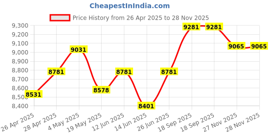ajio.com ray-ban Unisex Gradient Square Sunglasses-0RB4458D714/1365 ray-ban Price History Graph from 26 Apr 2025 to 28 Nov 2025