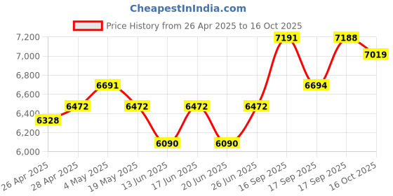 ajio.com ray-ban Unisex Gradient Square Sunglasses-0RB4460I601/1156 ray-ban Price History Graph from 26 Apr 2025 to 16 Oct 2025