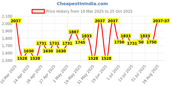 ajio.com miarcus Unisex Graphic Gift Sets miarcus Price History Graph from 10 Mar 2025 to 24 Oct 2025
