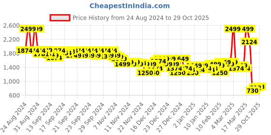ajio.com asos design Unisex Graphic Print Oversized T-Shirt asos design Price History Graph from 24 Aug 2024 to 29 Oct 2025