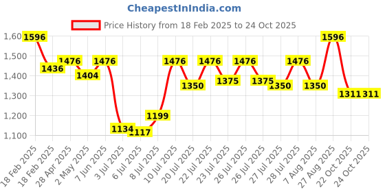 ajio.com specsmakers Unisex Happster Circular Full-Rim Frame-WX1201 specsmakers Price History Graph from 18 Feb 2025 to 23 Oct 2025