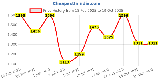 ajio.com specsmakers Unisex Happster Circular Full-Rim Frame-WX1205 specsmakers Price History Graph from 18 Feb 2025 to 19 Oct 2025