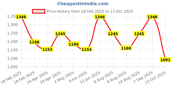ajio.com specsmakers Unisex Happster Wayfarers Full-Rim Frame-AM72017 specsmakers Price History Graph from 18 Feb 2025 to 13 Oct 2025