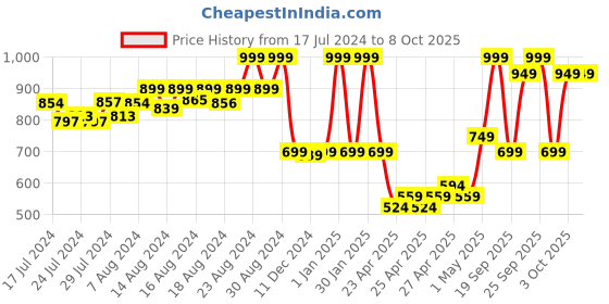 ajio.com nuluv Unisex Happy Threads Cuddle Lamb nuluv Price History Graph from 17 Jul 2024 to 8 Oct 2025