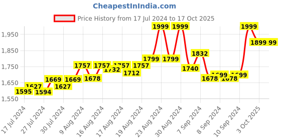 ajio.com nuluv Unisex Happy Threads Naughty Giraffe nuluv Price History Graph from 17 Jul 2024 to 16 Oct 2025