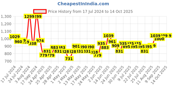 ajio.com nuluv Unisex Happy Threads Necklace Doll nuluv Price History Graph from 17 Jul 2024 to 14 Oct 2025