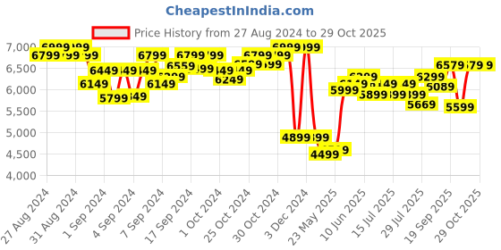 ajio.com lego Unisex Icons Wildflower Bouquet Building Set lego Price History Graph from 27 Aug 2024 to 27 Oct 2025