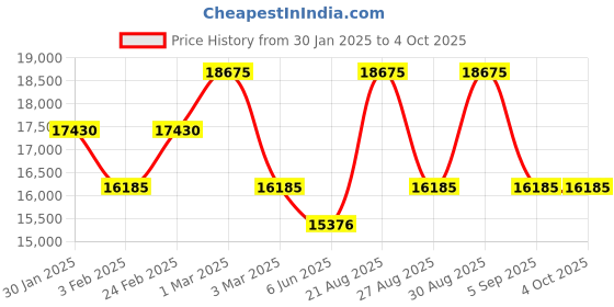 ajio.com calvin klein Unisex Imagine Hard Trolley Bag - Cabin calvin klein Price History Graph from 30 Jan 2025 to 4 Oct 2025